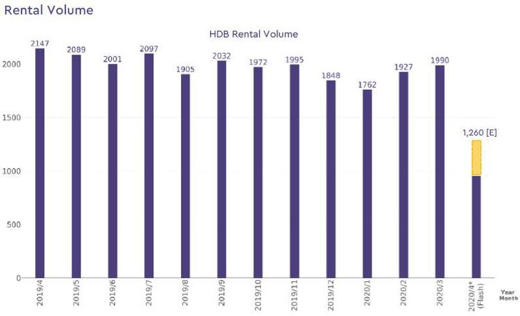 hdb rental volume 2020 april